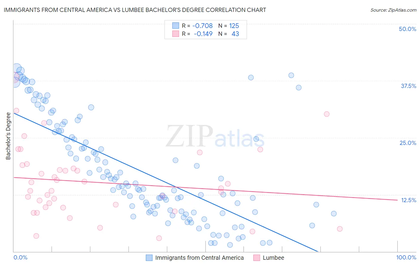 Immigrants from Central America vs Lumbee Bachelor's Degree