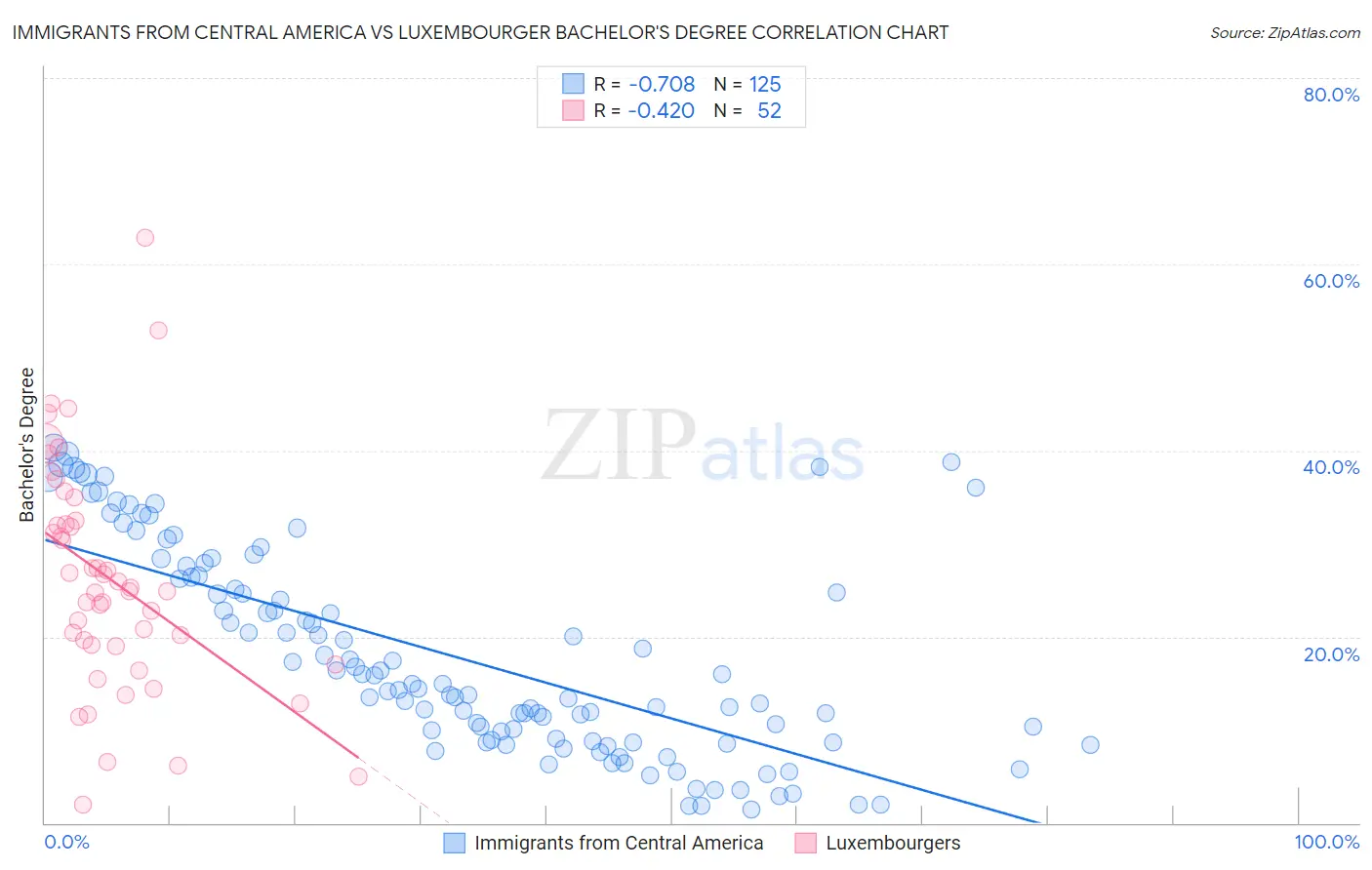 Immigrants from Central America vs Luxembourger Bachelor's Degree