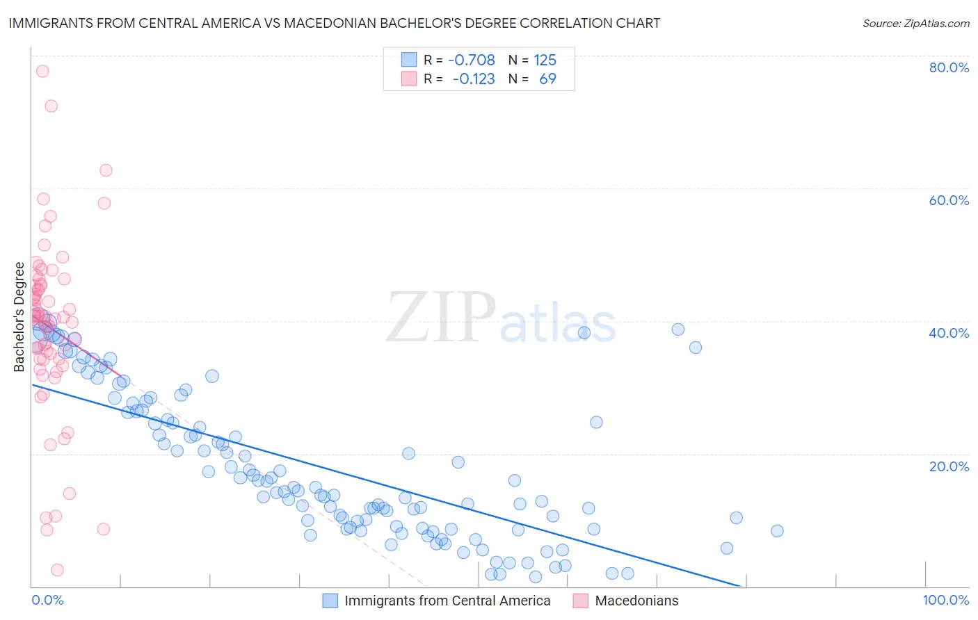Immigrants from Central America vs Macedonian Bachelor's Degree