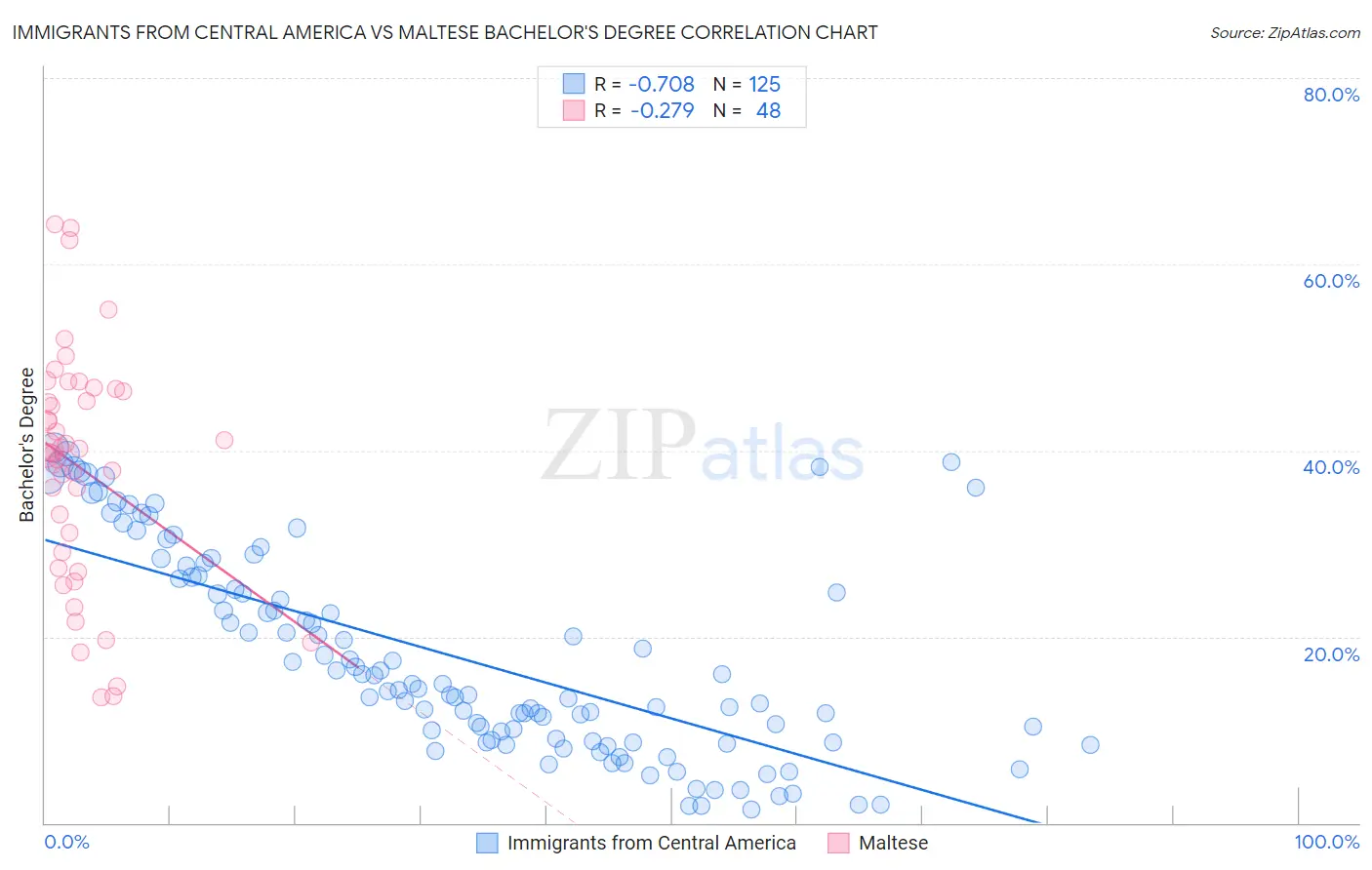 Immigrants from Central America vs Maltese Bachelor's Degree