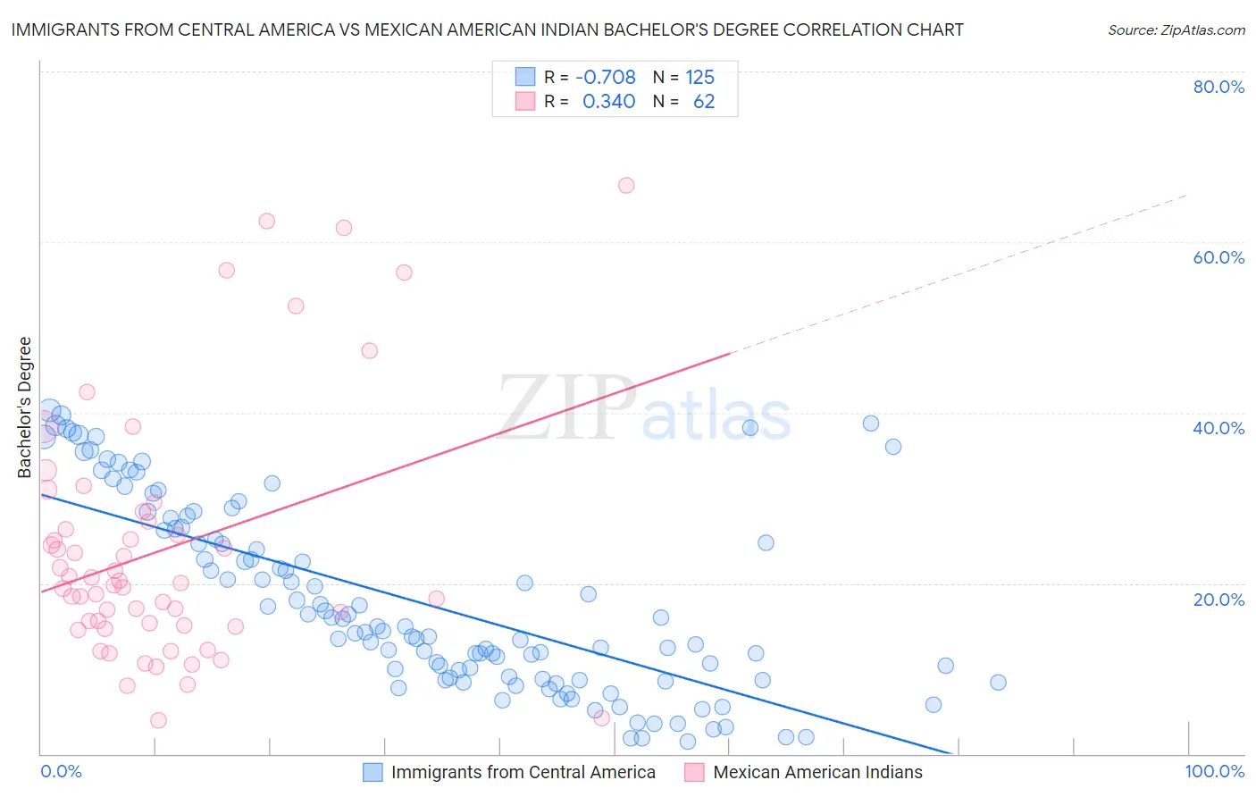 Immigrants from Central America vs Mexican American Indian Bachelor's Degree