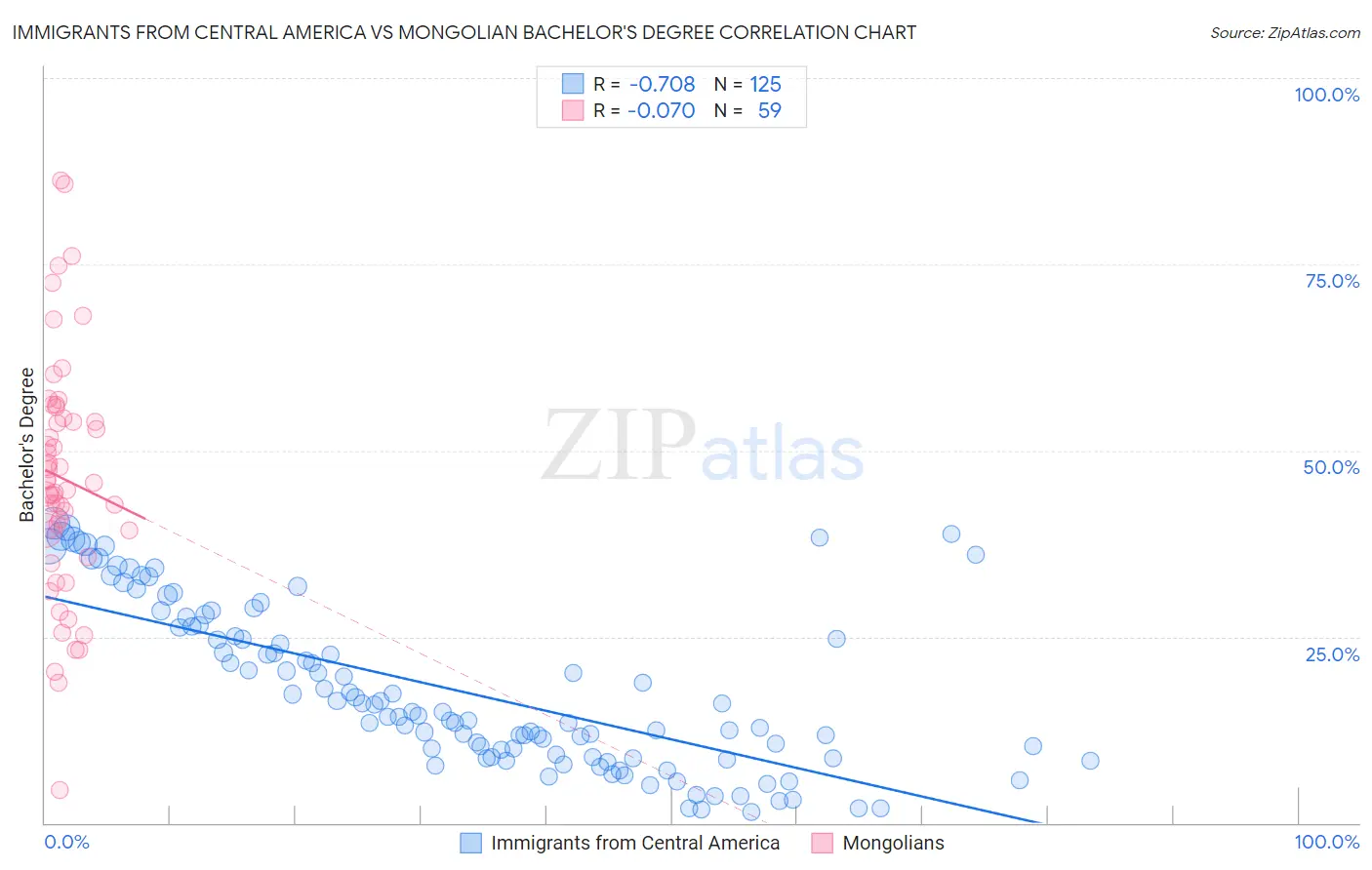 Immigrants from Central America vs Mongolian Bachelor's Degree