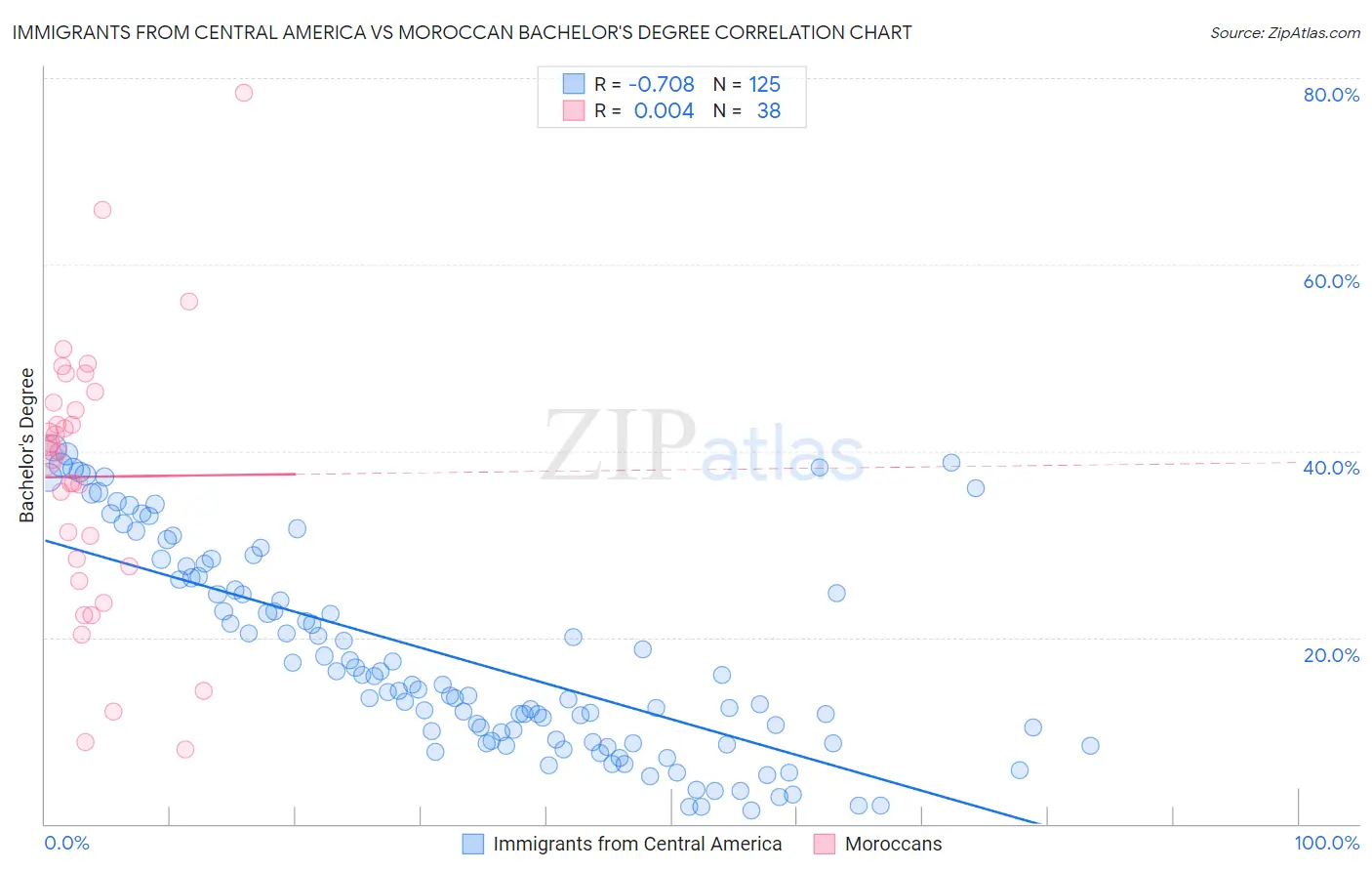 Immigrants from Central America vs Moroccan Bachelor's Degree