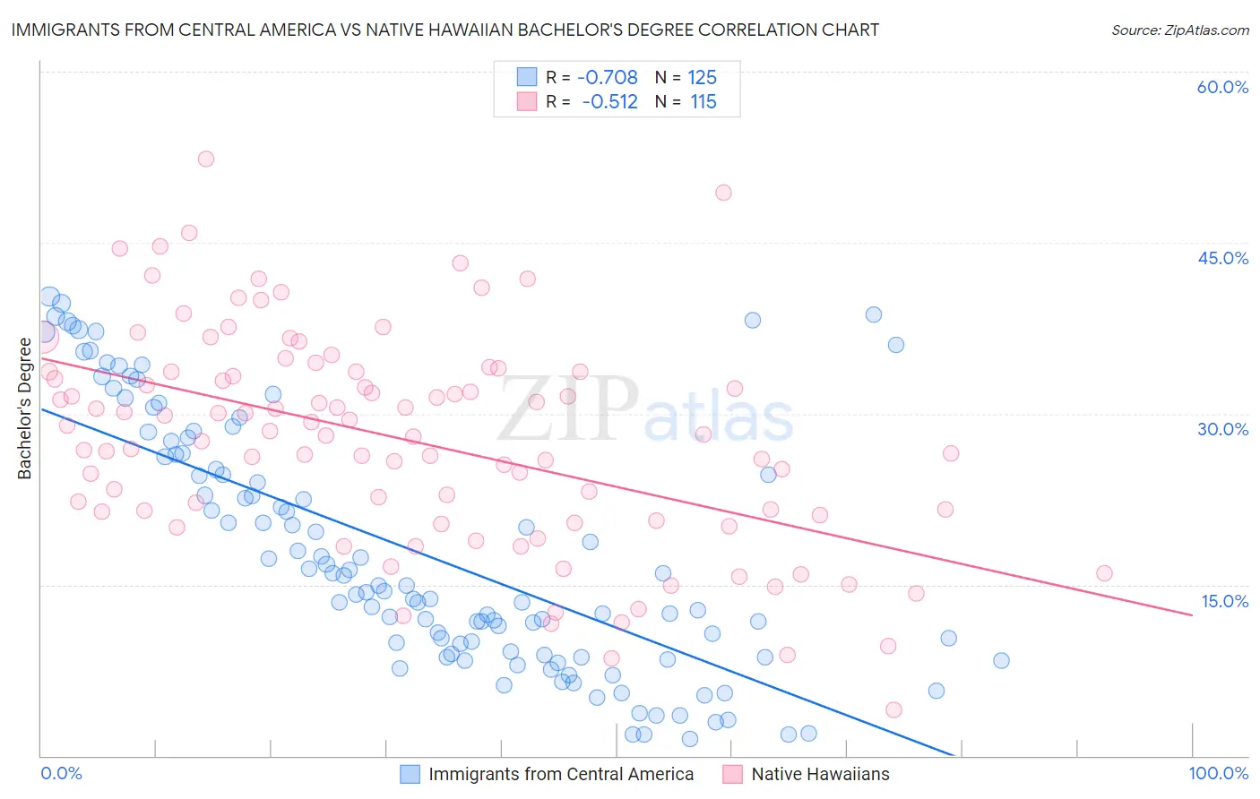 Immigrants from Central America vs Native Hawaiian Bachelor's Degree