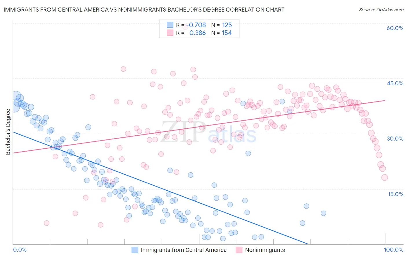 Immigrants from Central America vs Nonimmigrants Bachelor's Degree