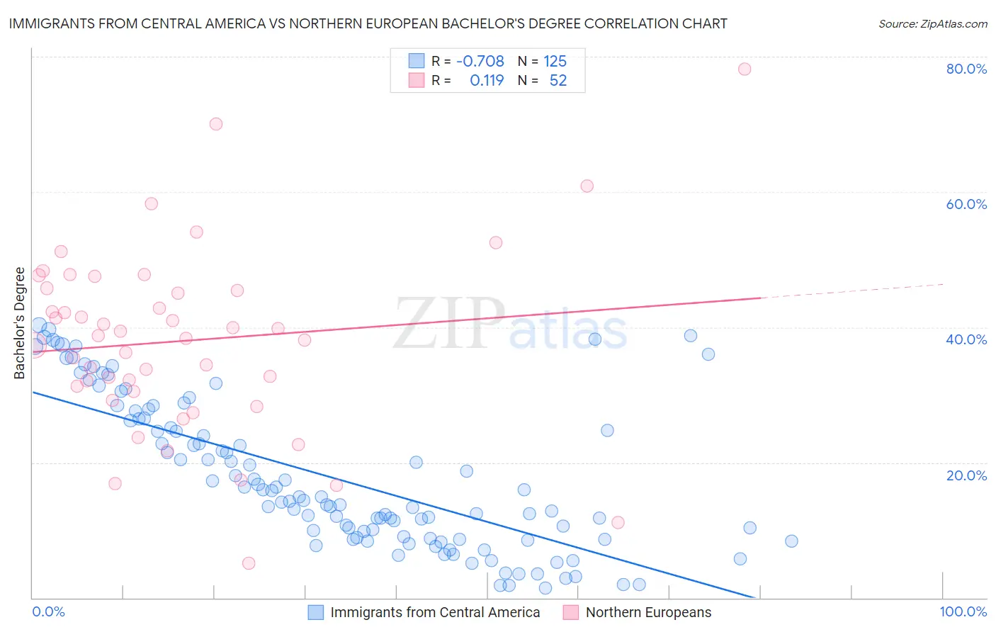 Immigrants from Central America vs Northern European Bachelor's Degree