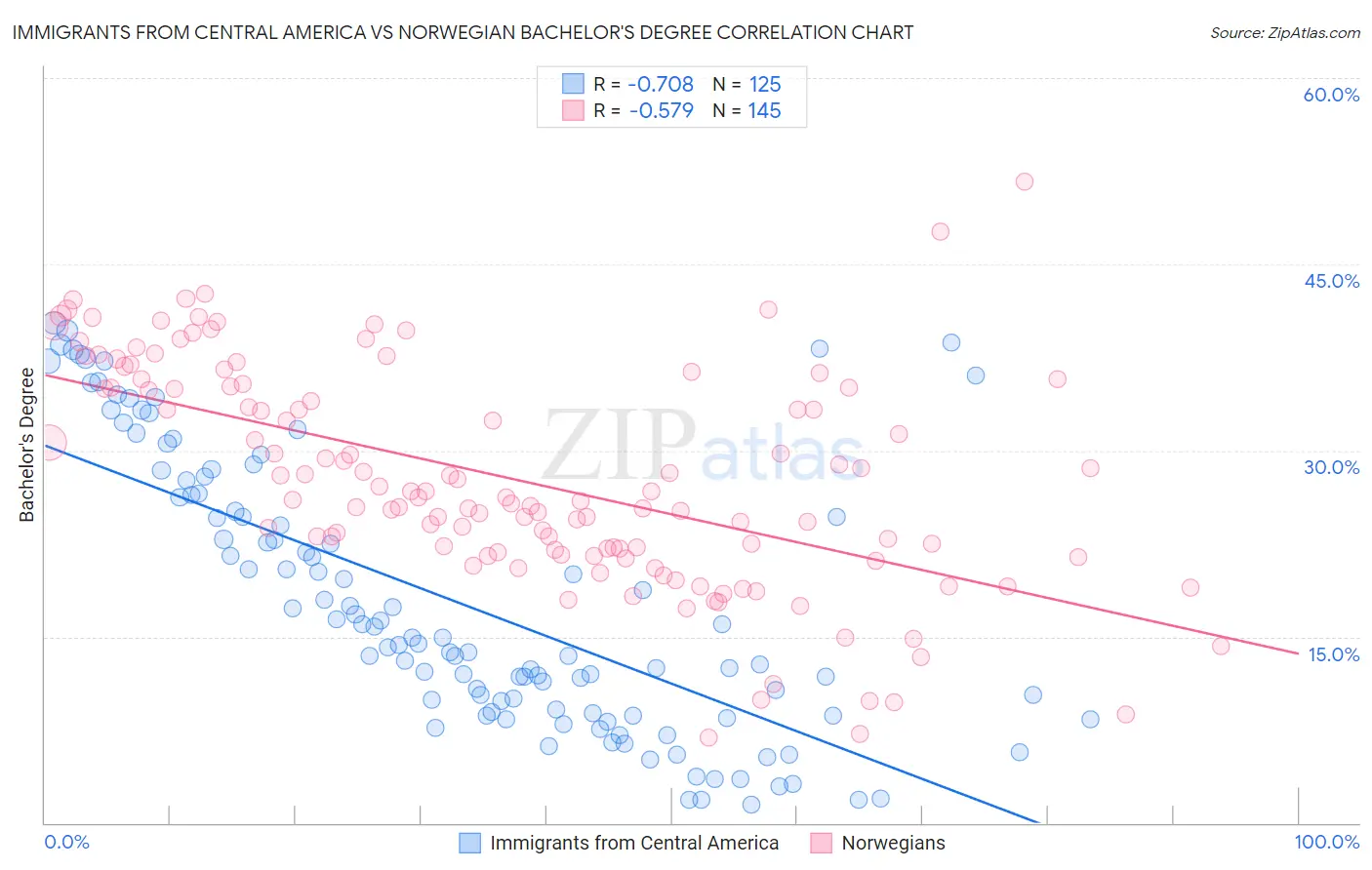 Immigrants from Central America vs Norwegian Bachelor's Degree