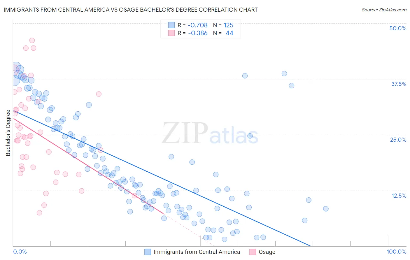 Immigrants from Central America vs Osage Bachelor's Degree