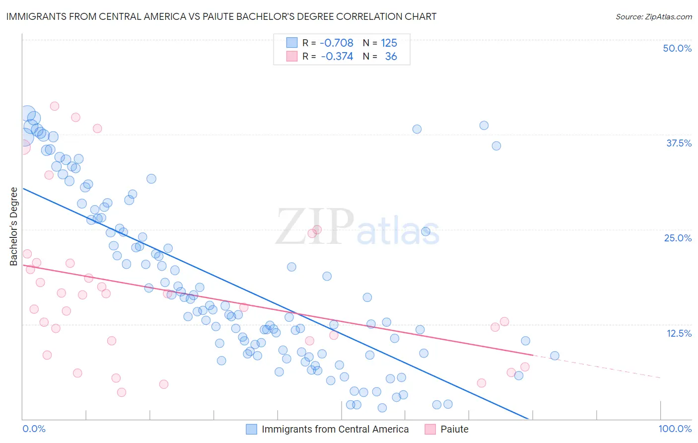 Immigrants from Central America vs Paiute Bachelor's Degree