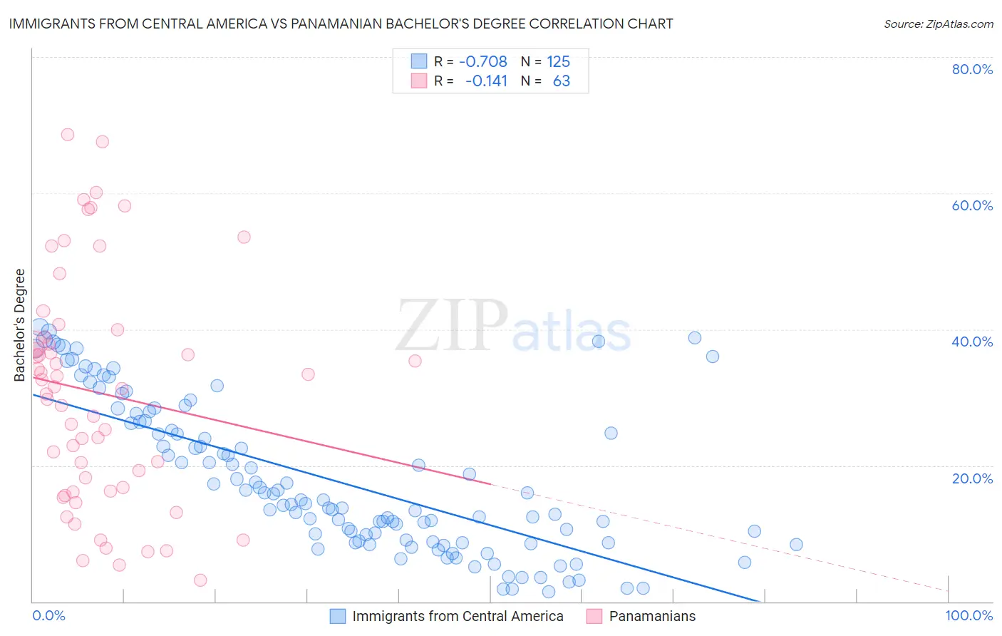 Immigrants from Central America vs Panamanian Bachelor's Degree