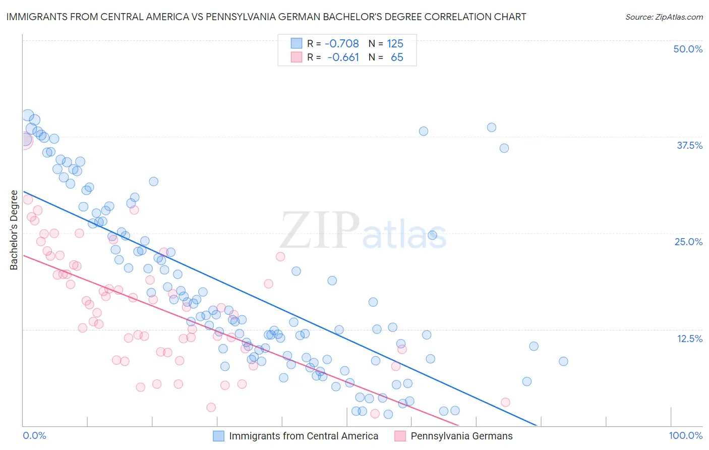 Immigrants from Central America vs Pennsylvania German Bachelor's Degree
