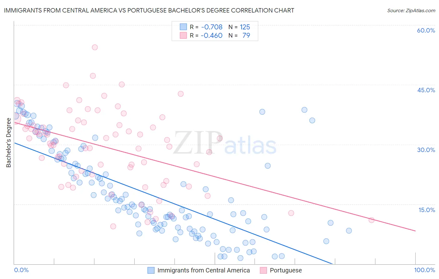 Immigrants from Central America vs Portuguese Bachelor's Degree