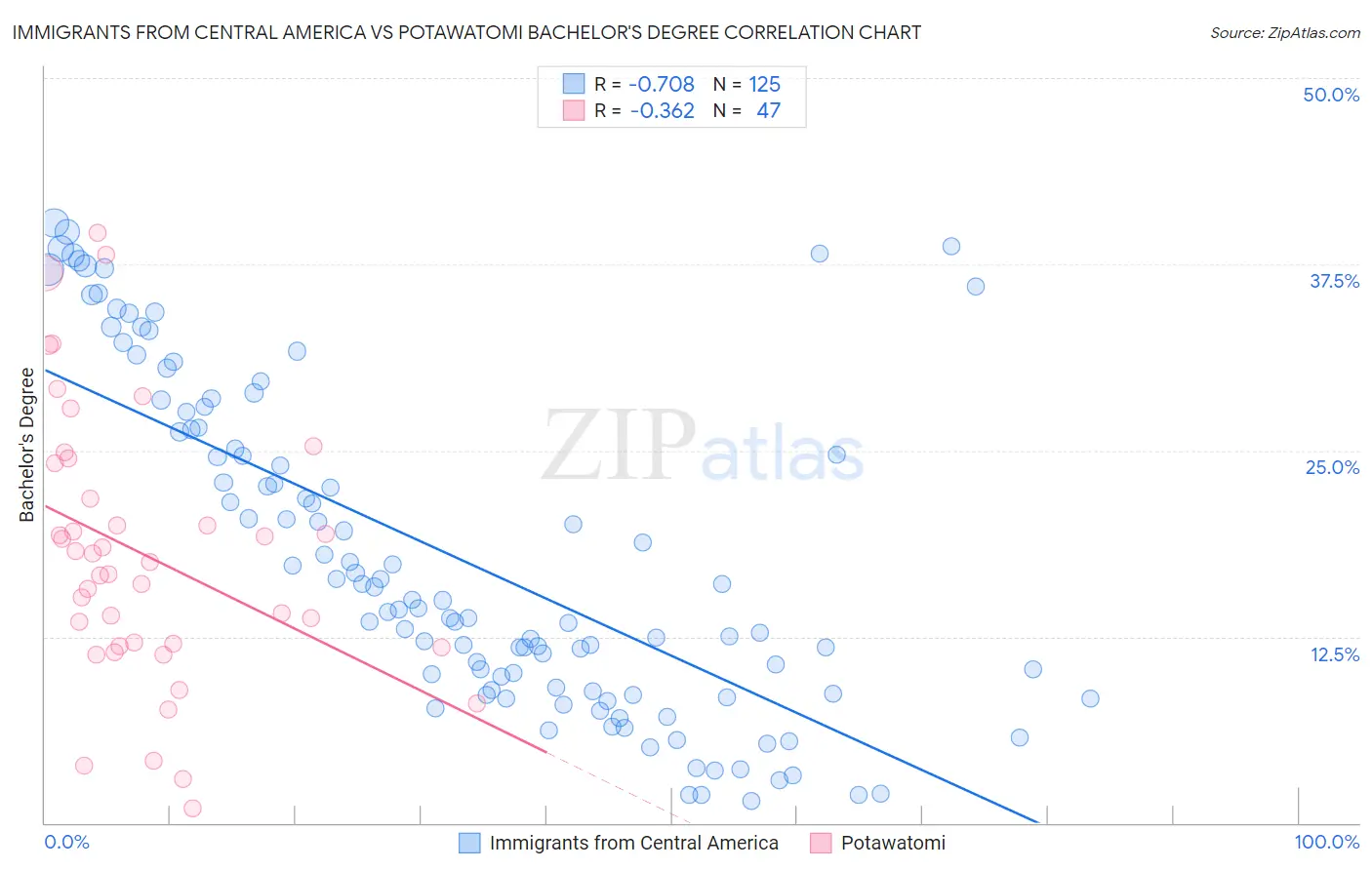 Immigrants from Central America vs Potawatomi Bachelor's Degree