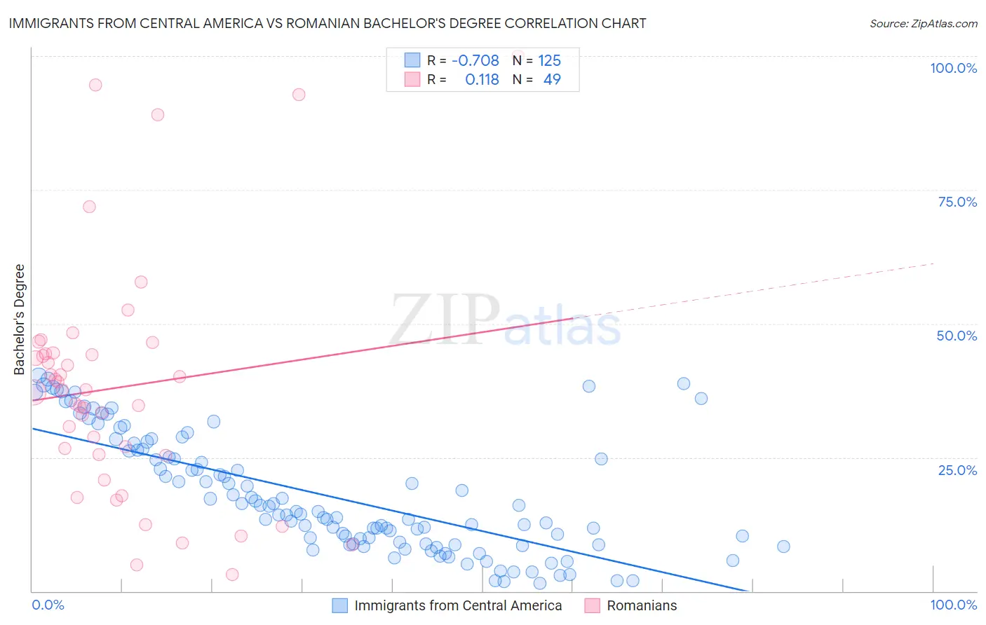 Immigrants from Central America vs Romanian Bachelor's Degree
