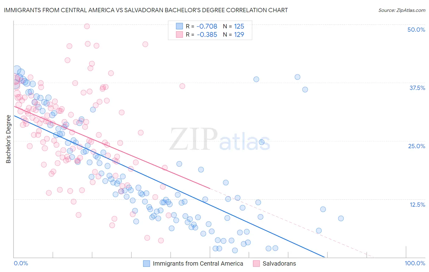 Immigrants from Central America vs Salvadoran Bachelor's Degree