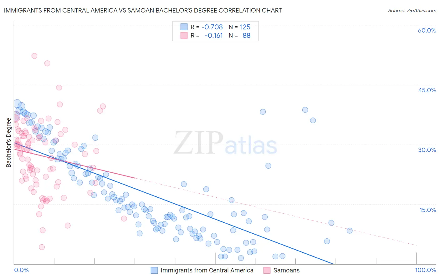 Immigrants from Central America vs Samoan Bachelor's Degree