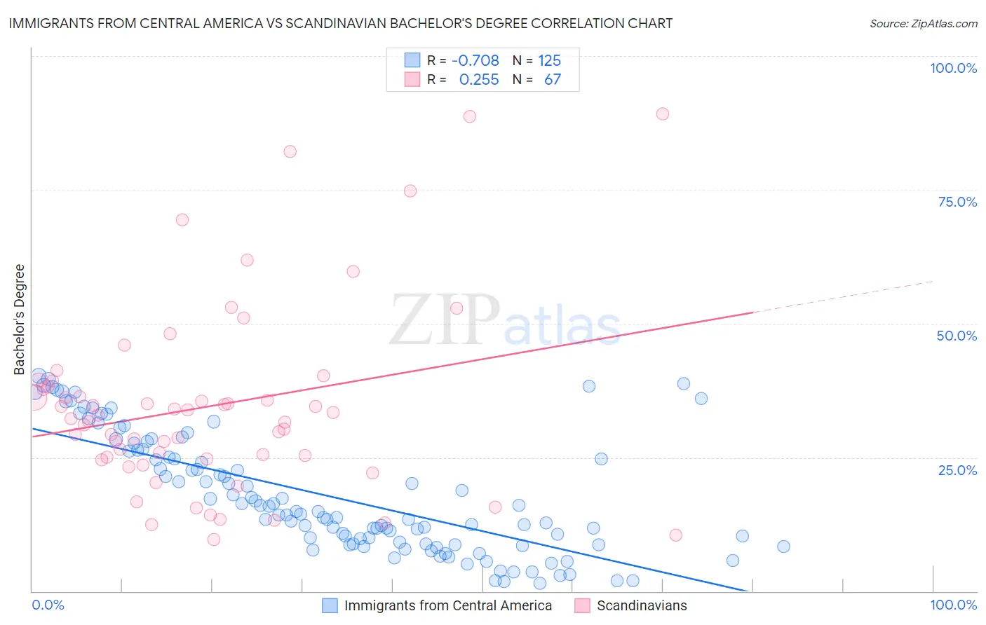 Immigrants from Central America vs Scandinavian Bachelor's Degree