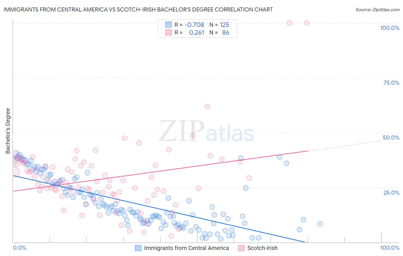 Immigrants from Central America vs Scotch-Irish Bachelor's Degree