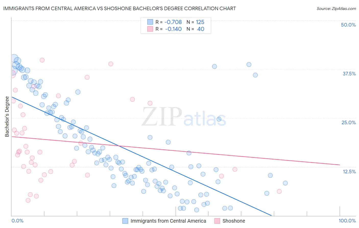 Immigrants from Central America vs Shoshone Bachelor's Degree