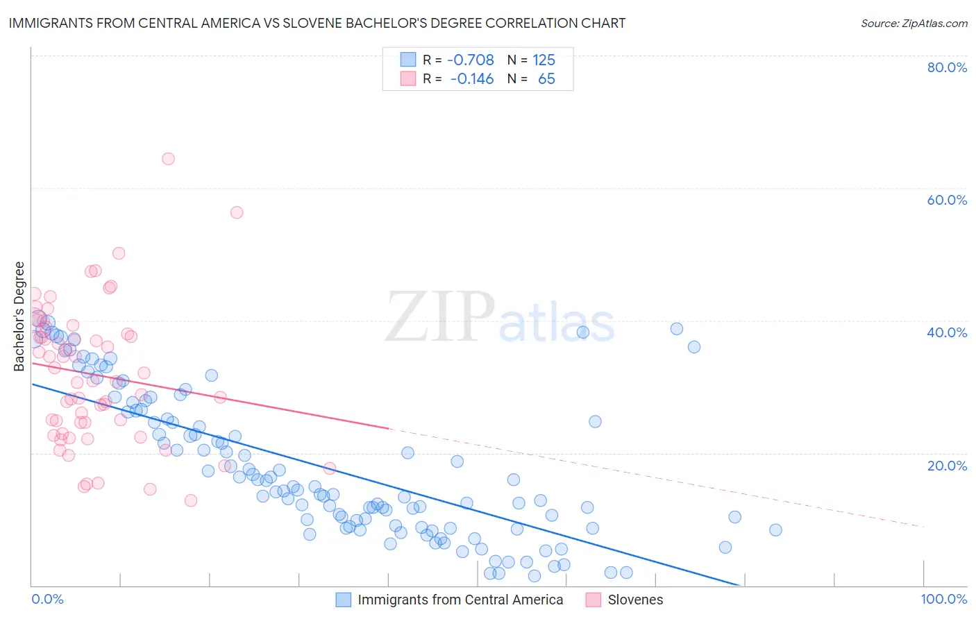 Immigrants from Central America vs Slovene Bachelor's Degree