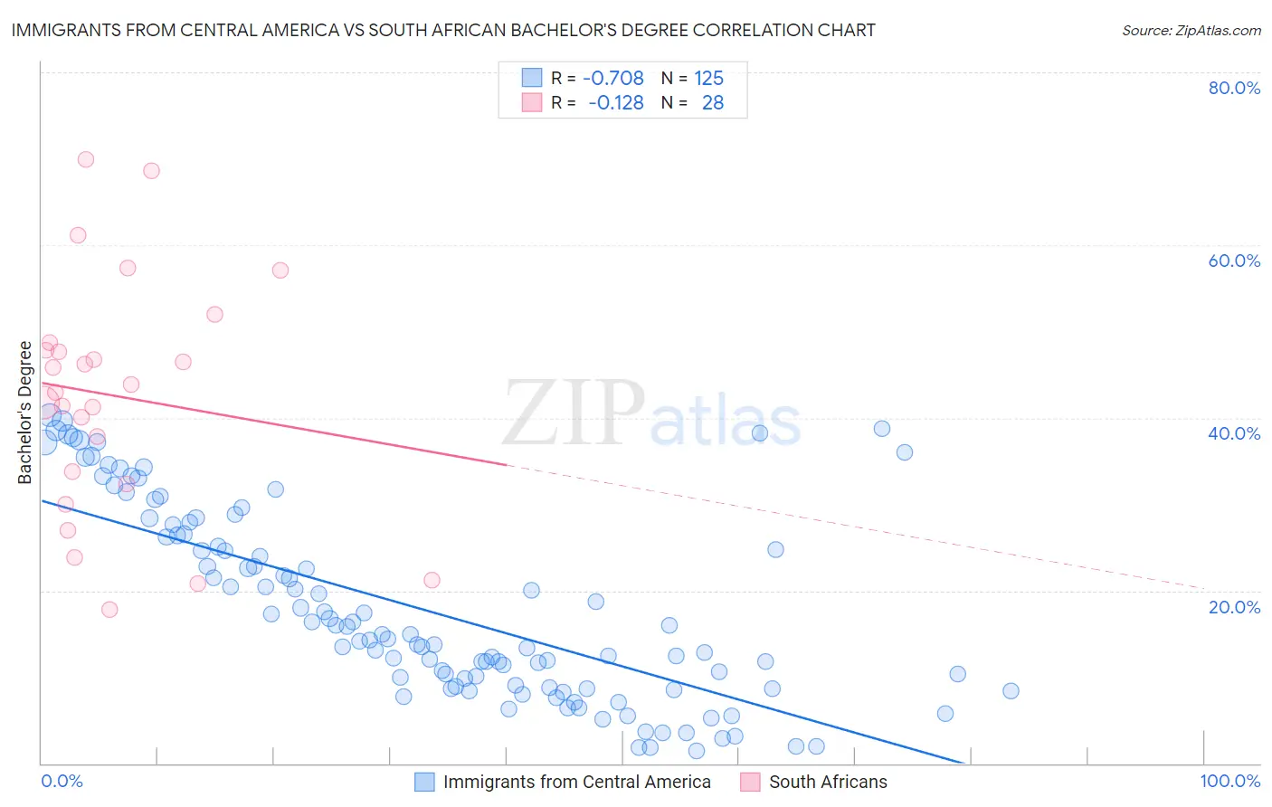 Immigrants from Central America vs South African Bachelor's Degree