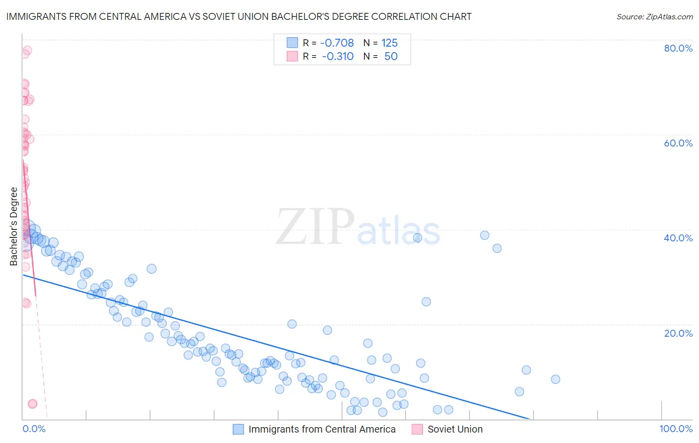 Immigrants from Central America vs Soviet Union Bachelor's Degree