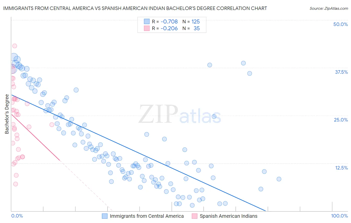 Immigrants from Central America vs Spanish American Indian Bachelor's Degree