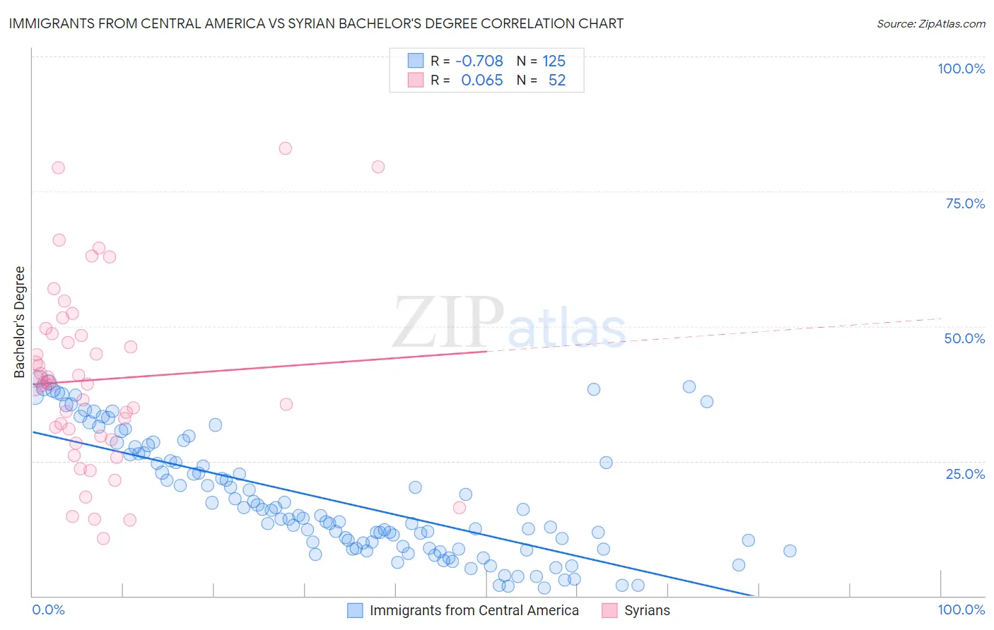 Immigrants from Central America vs Syrian Bachelor's Degree