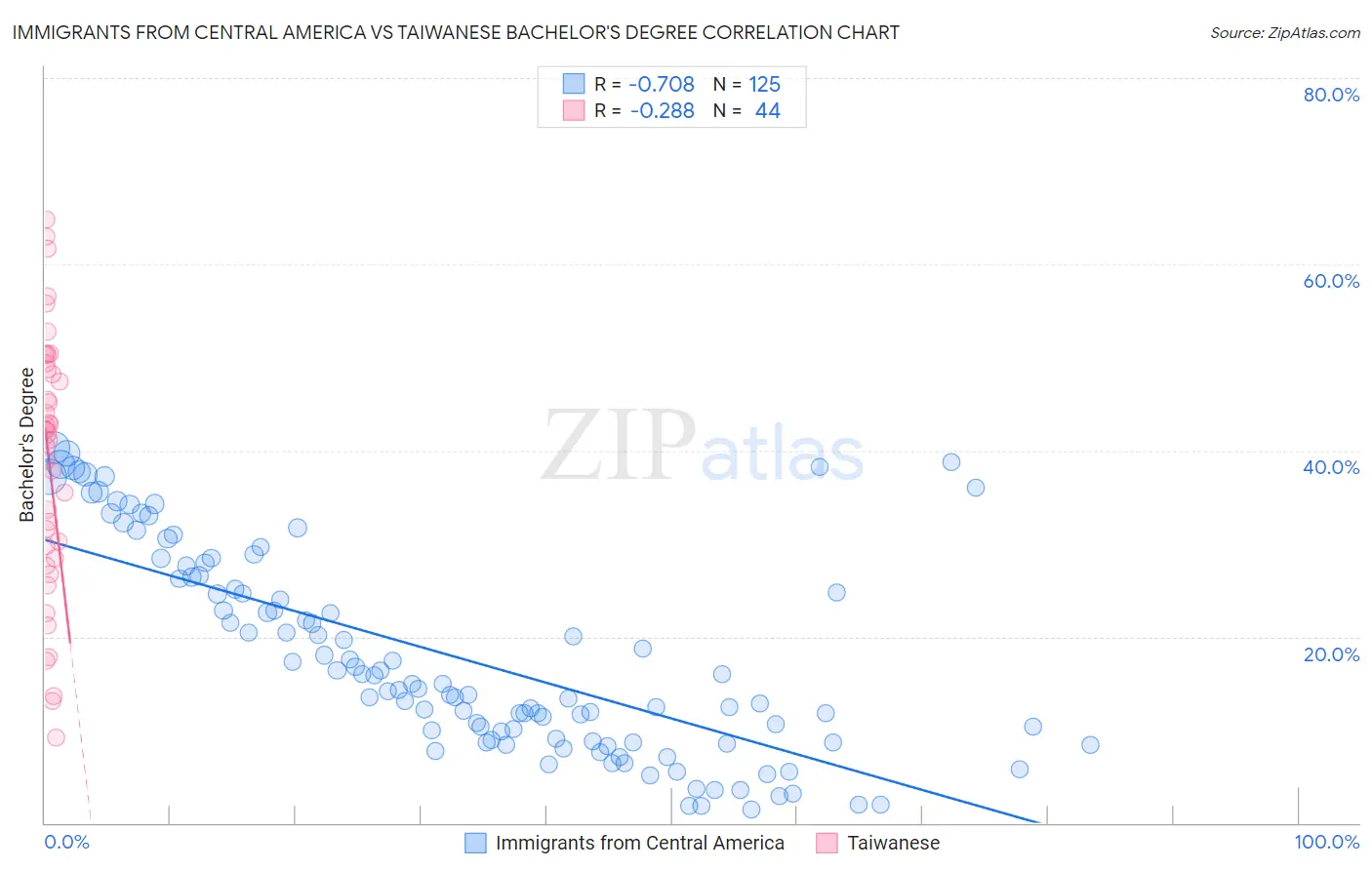 Immigrants from Central America vs Taiwanese Bachelor's Degree