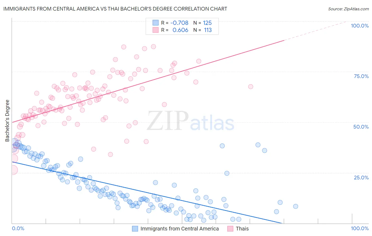 Immigrants from Central America vs Thai Bachelor's Degree
