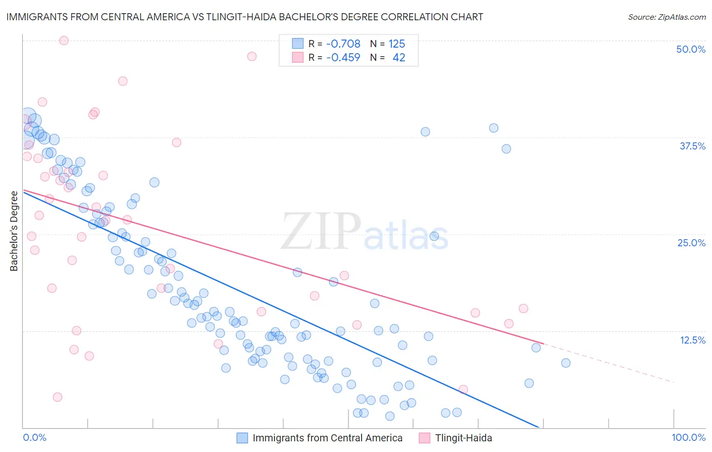 Immigrants from Central America vs Tlingit-Haida Bachelor's Degree