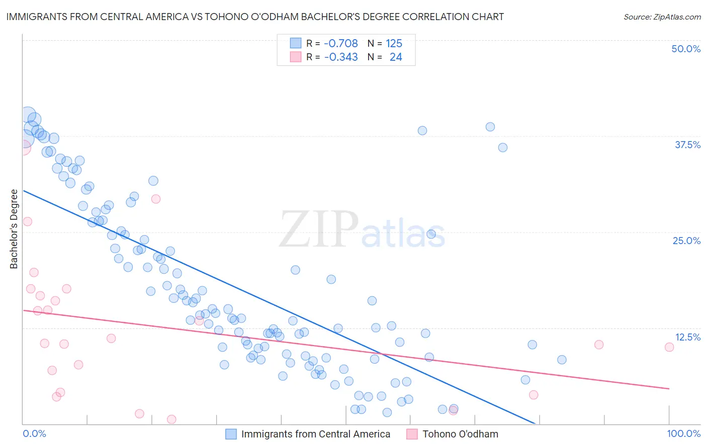 Immigrants from Central America vs Tohono O'odham Bachelor's Degree