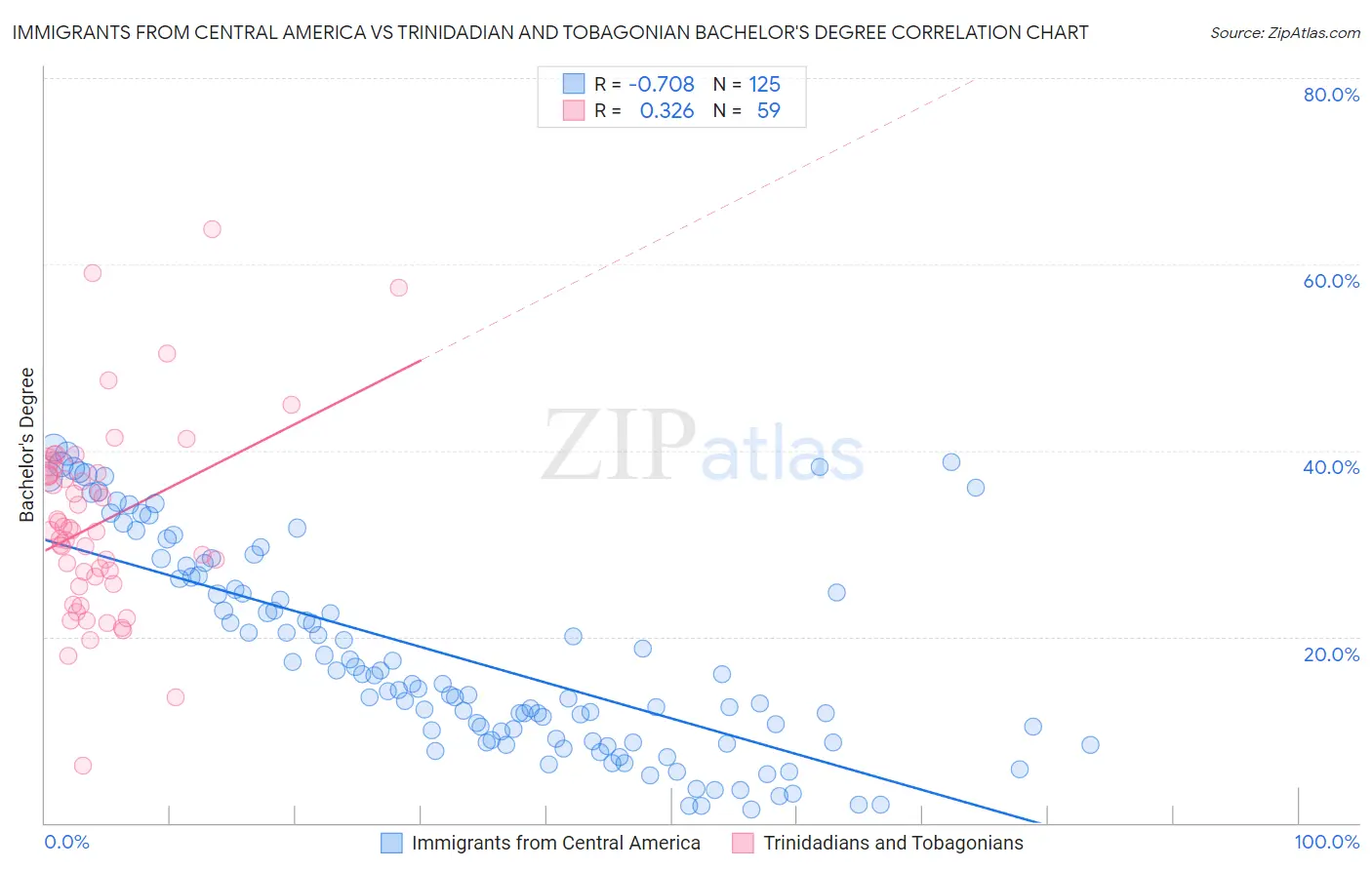 Immigrants from Central America vs Trinidadian and Tobagonian Bachelor's Degree