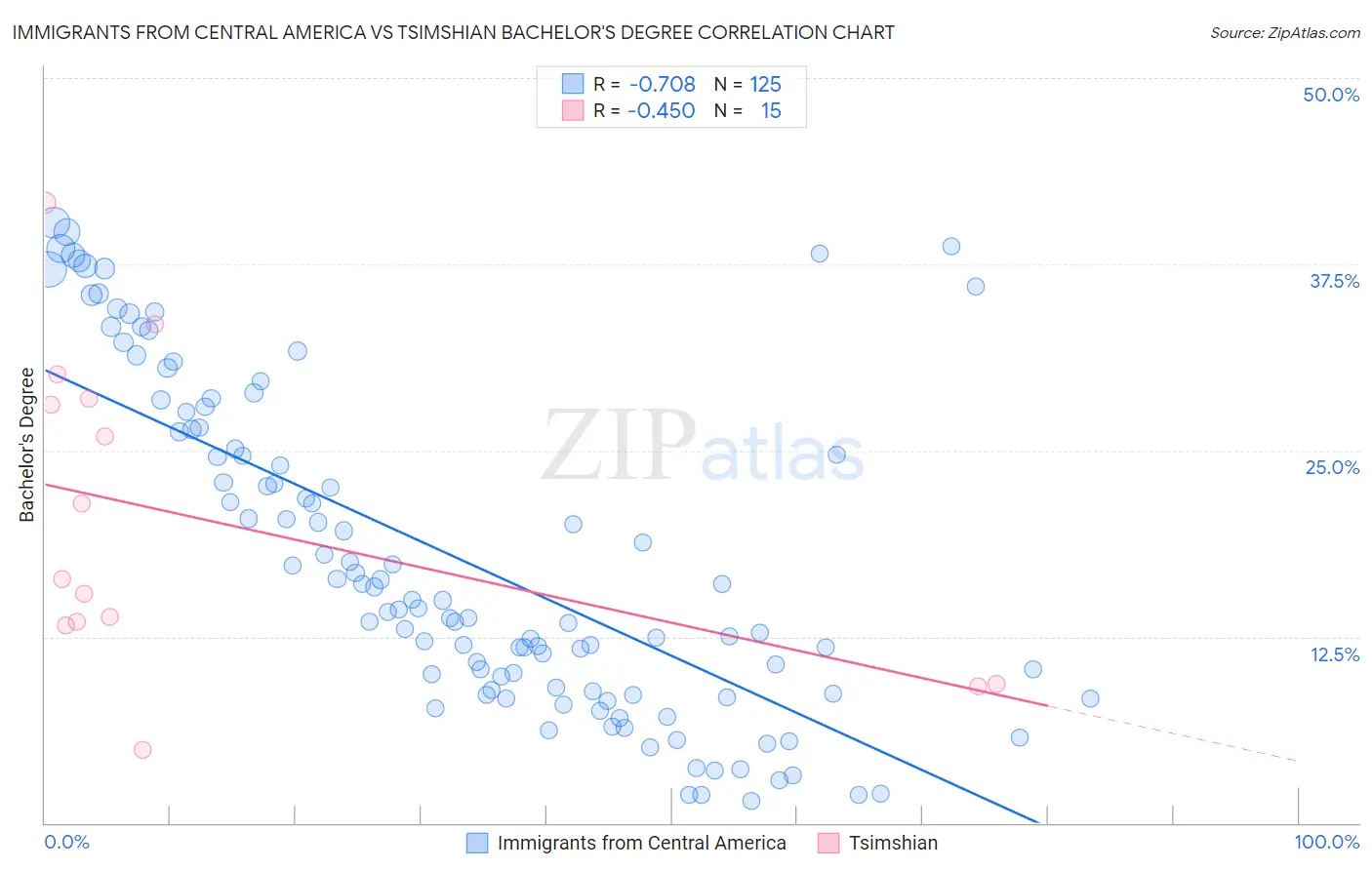 Immigrants from Central America vs Tsimshian Bachelor's Degree