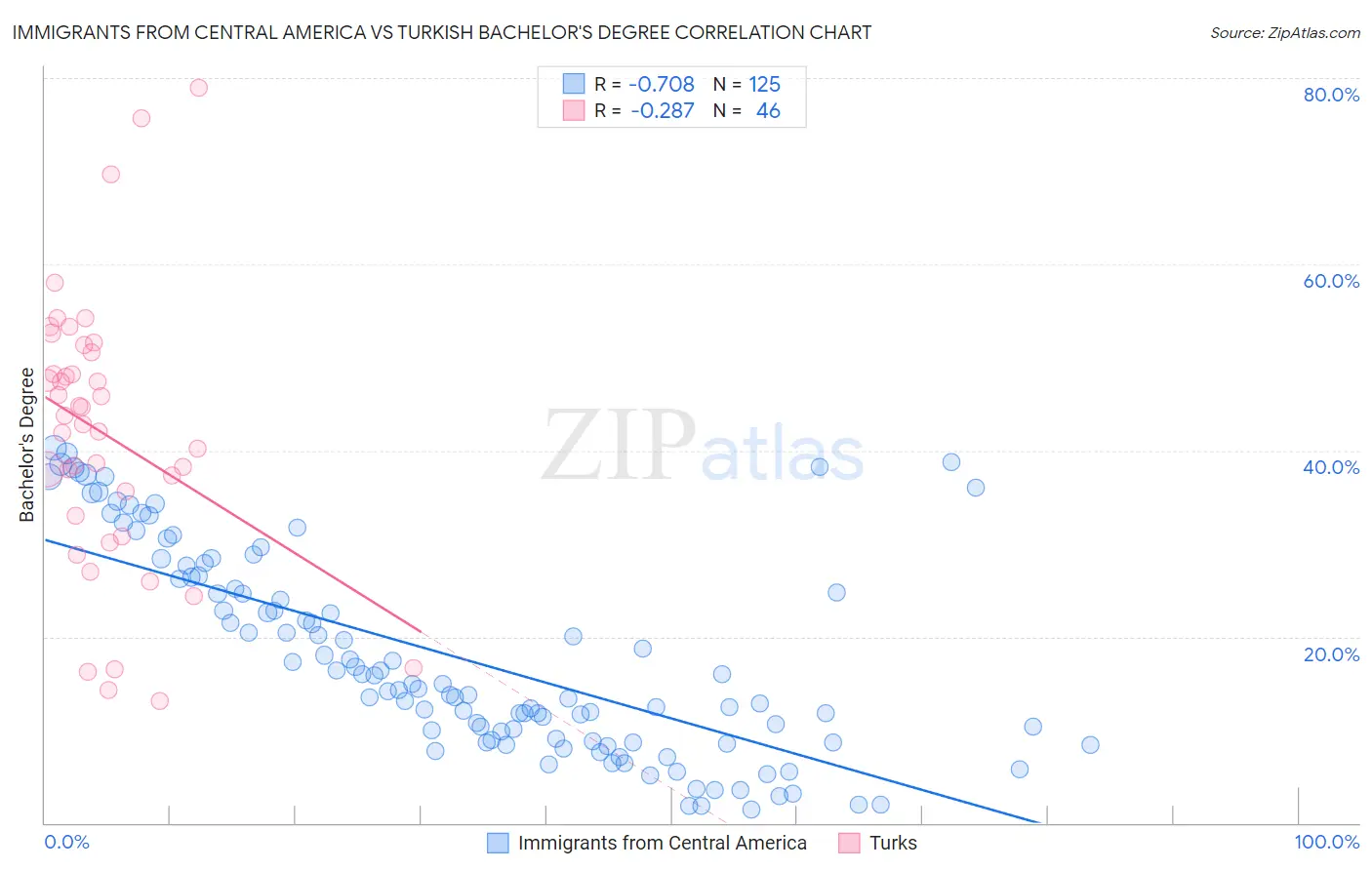 Immigrants from Central America vs Turkish Bachelor's Degree