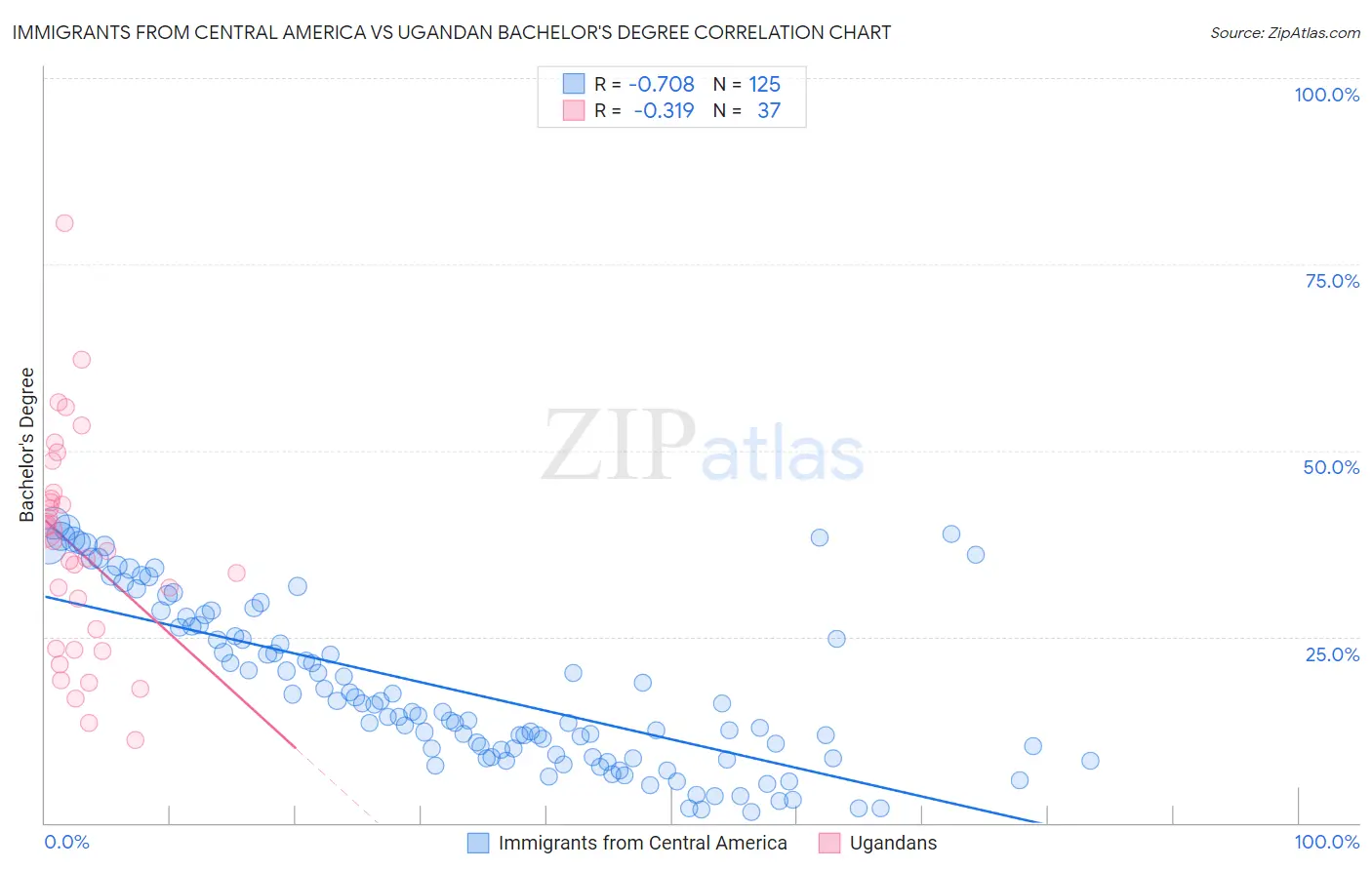 Immigrants from Central America vs Ugandan Bachelor's Degree