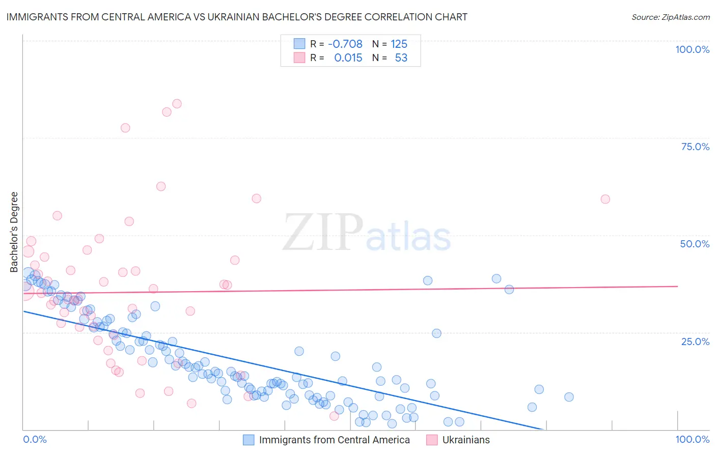 Immigrants from Central America vs Ukrainian Bachelor's Degree