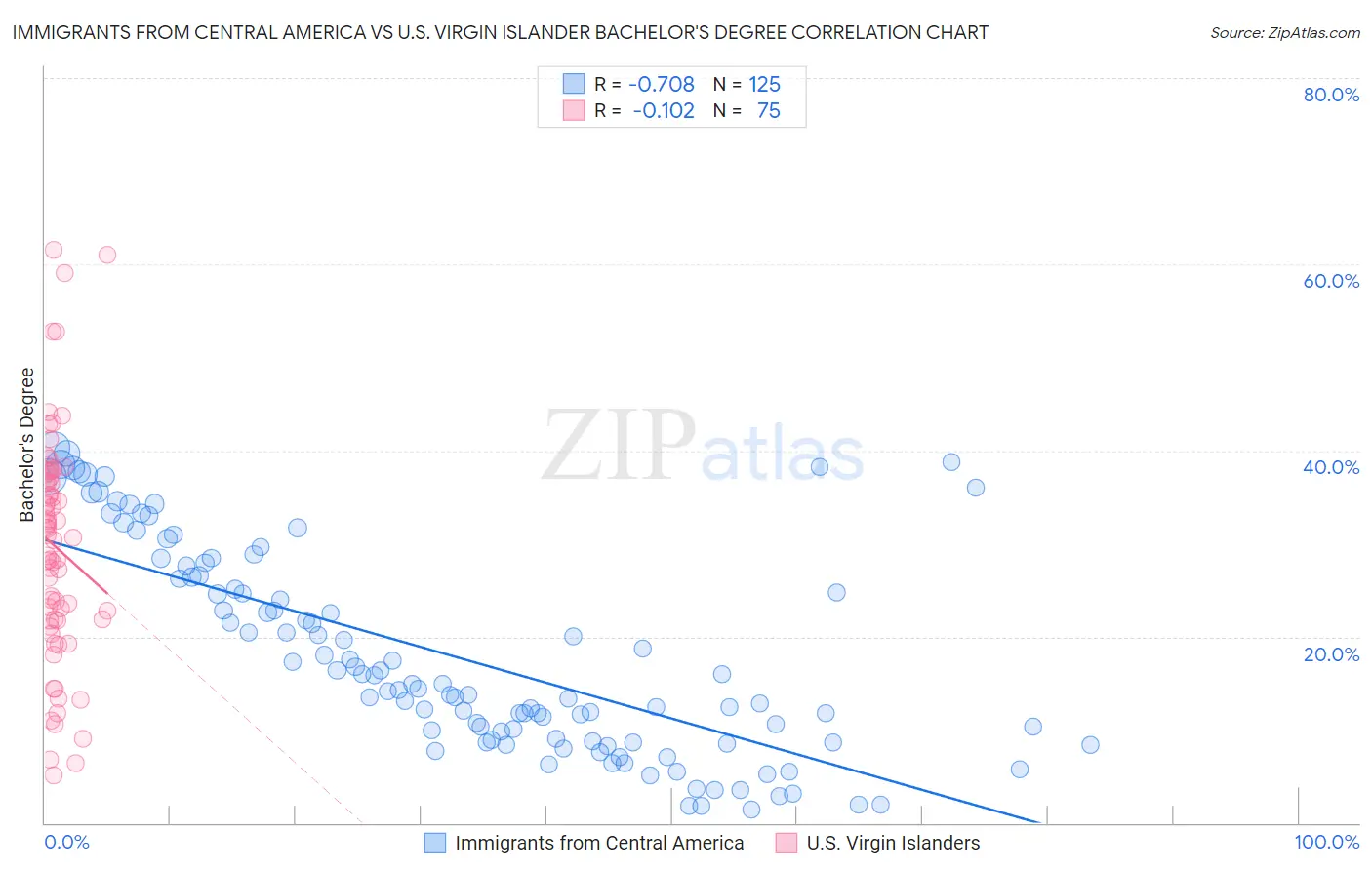 Immigrants from Central America vs U.S. Virgin Islander Bachelor's Degree