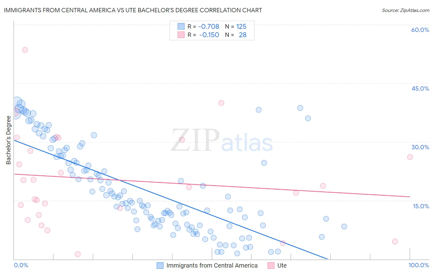 Immigrants from Central America vs Ute Bachelor's Degree