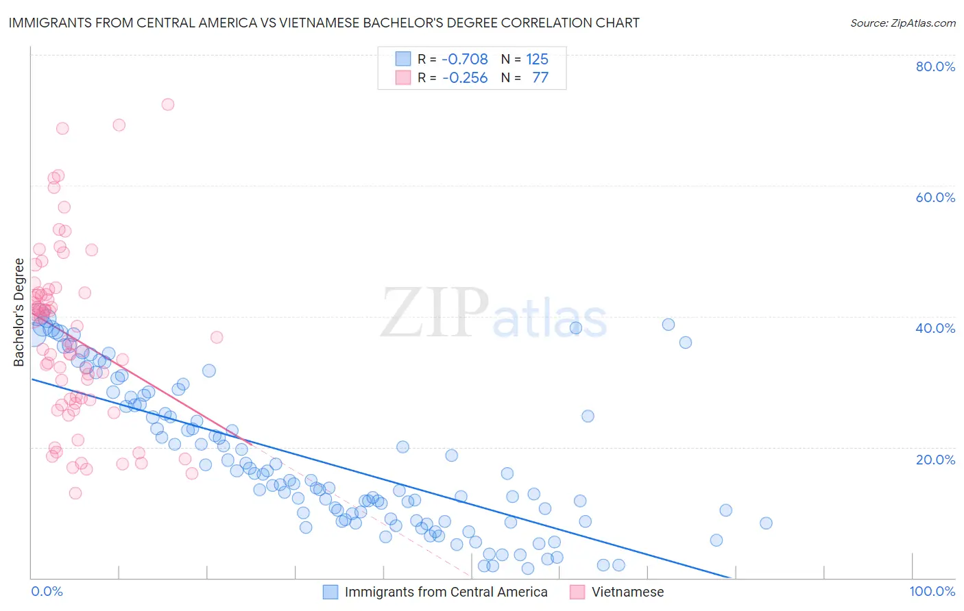 Immigrants from Central America vs Vietnamese Bachelor's Degree