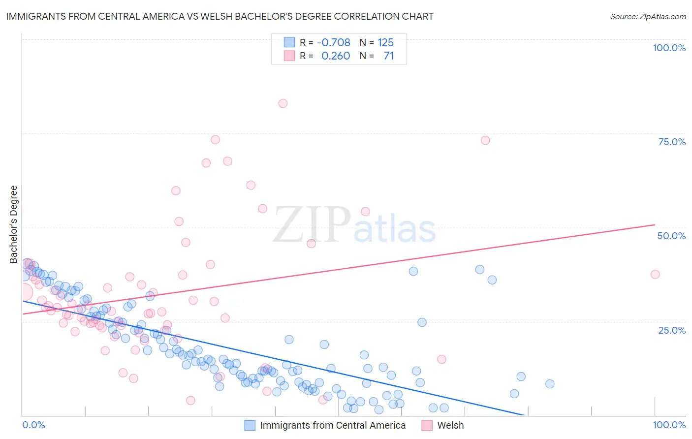Immigrants from Central America vs Welsh Bachelor's Degree