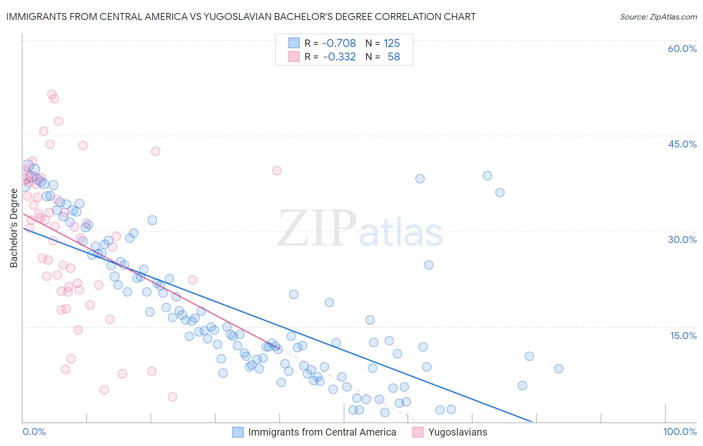Immigrants from Central America vs Yugoslavian Bachelor's Degree