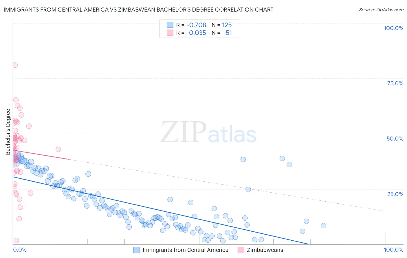 Immigrants from Central America vs Zimbabwean Bachelor's Degree