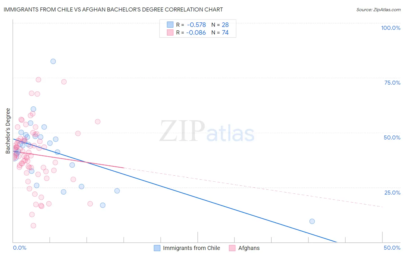 Immigrants from Chile vs Afghan Bachelor's Degree