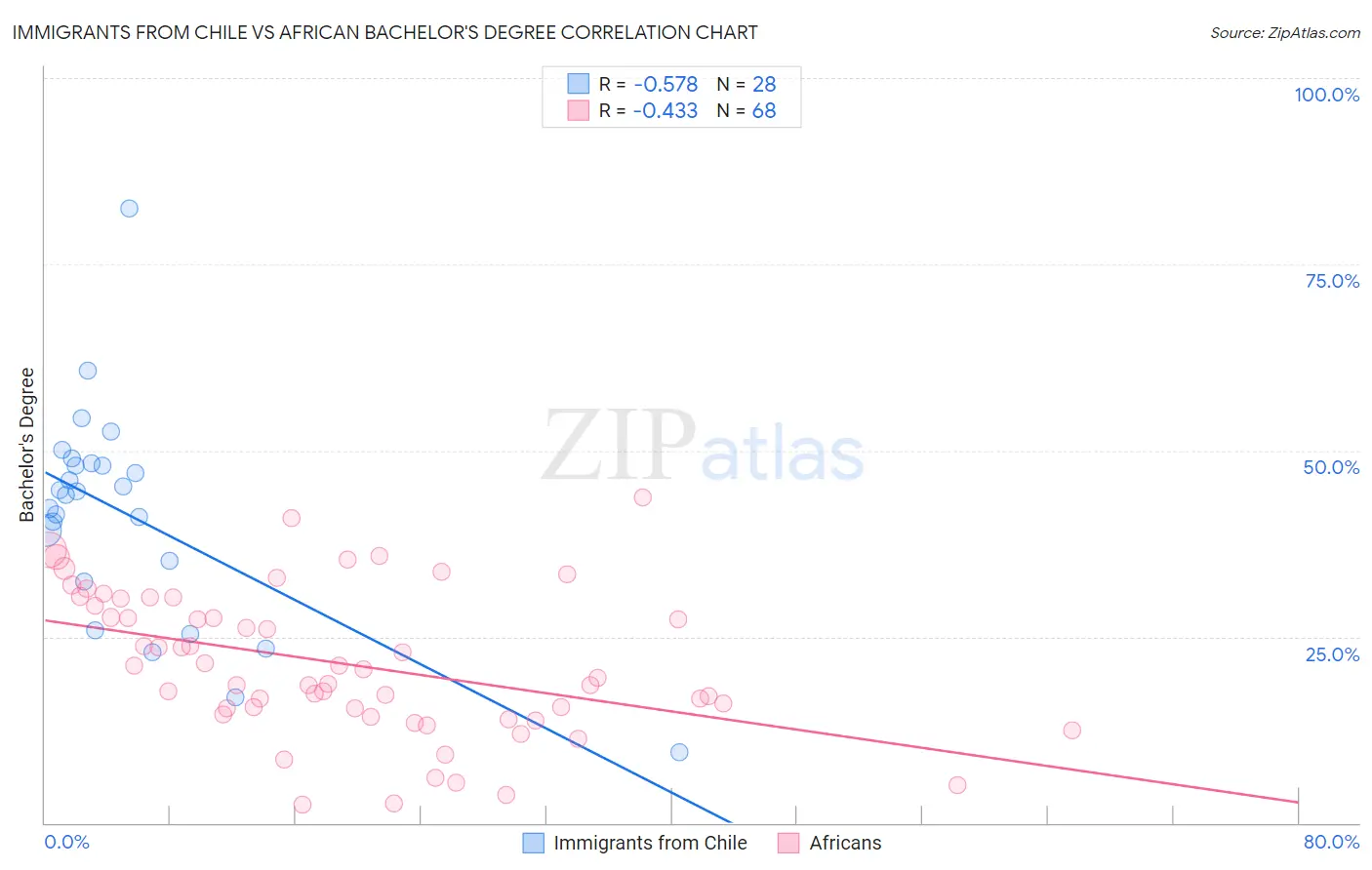 Immigrants from Chile vs African Bachelor's Degree