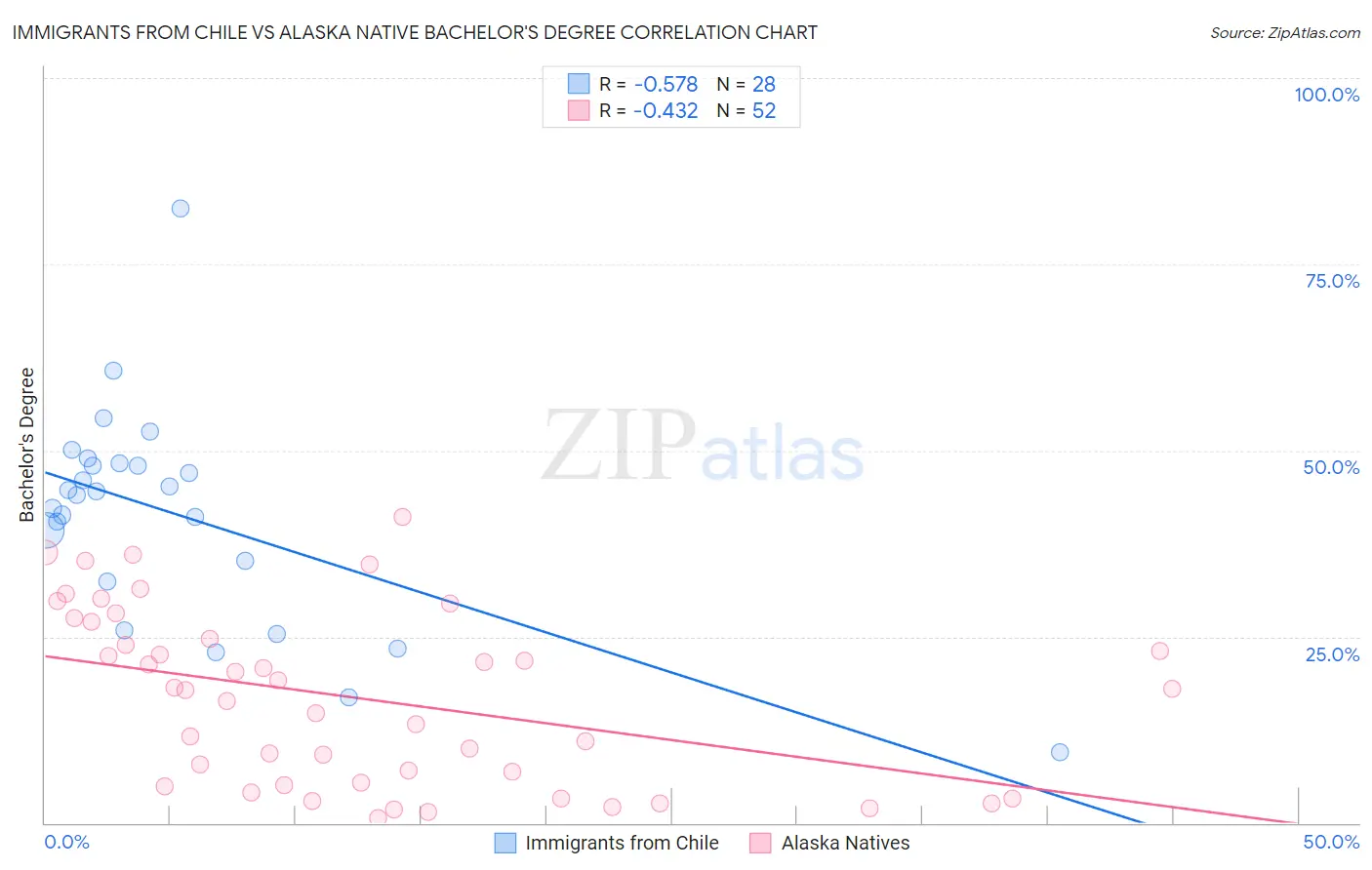 Immigrants from Chile vs Alaska Native Bachelor's Degree