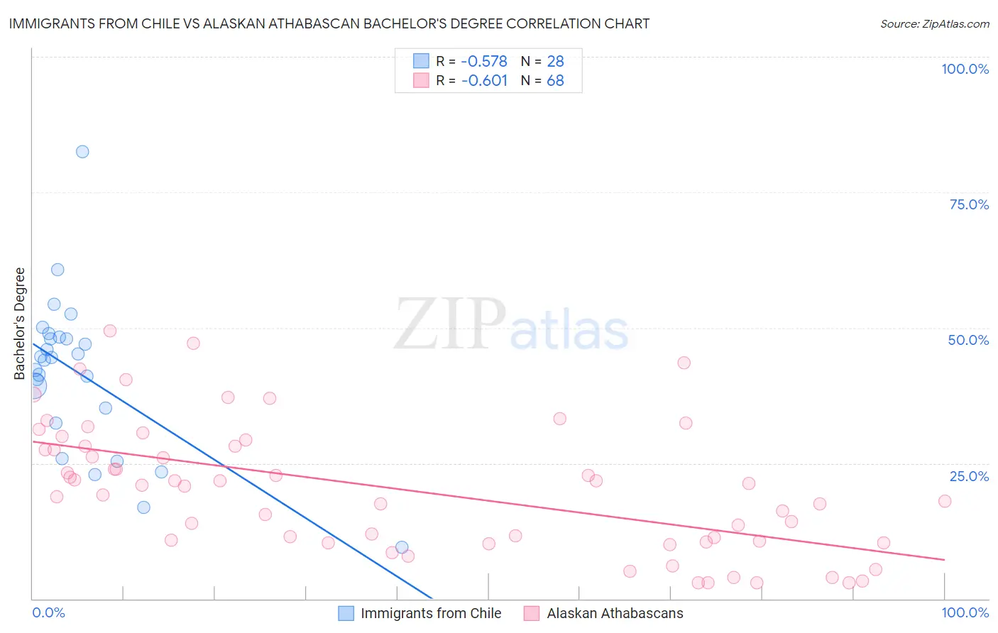 Immigrants from Chile vs Alaskan Athabascan Bachelor's Degree