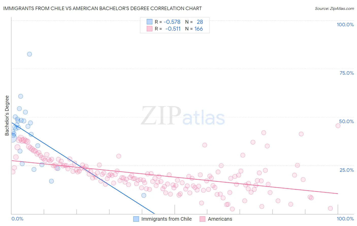 Immigrants from Chile vs American Bachelor's Degree