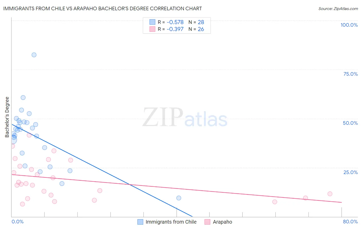 Immigrants from Chile vs Arapaho Bachelor's Degree