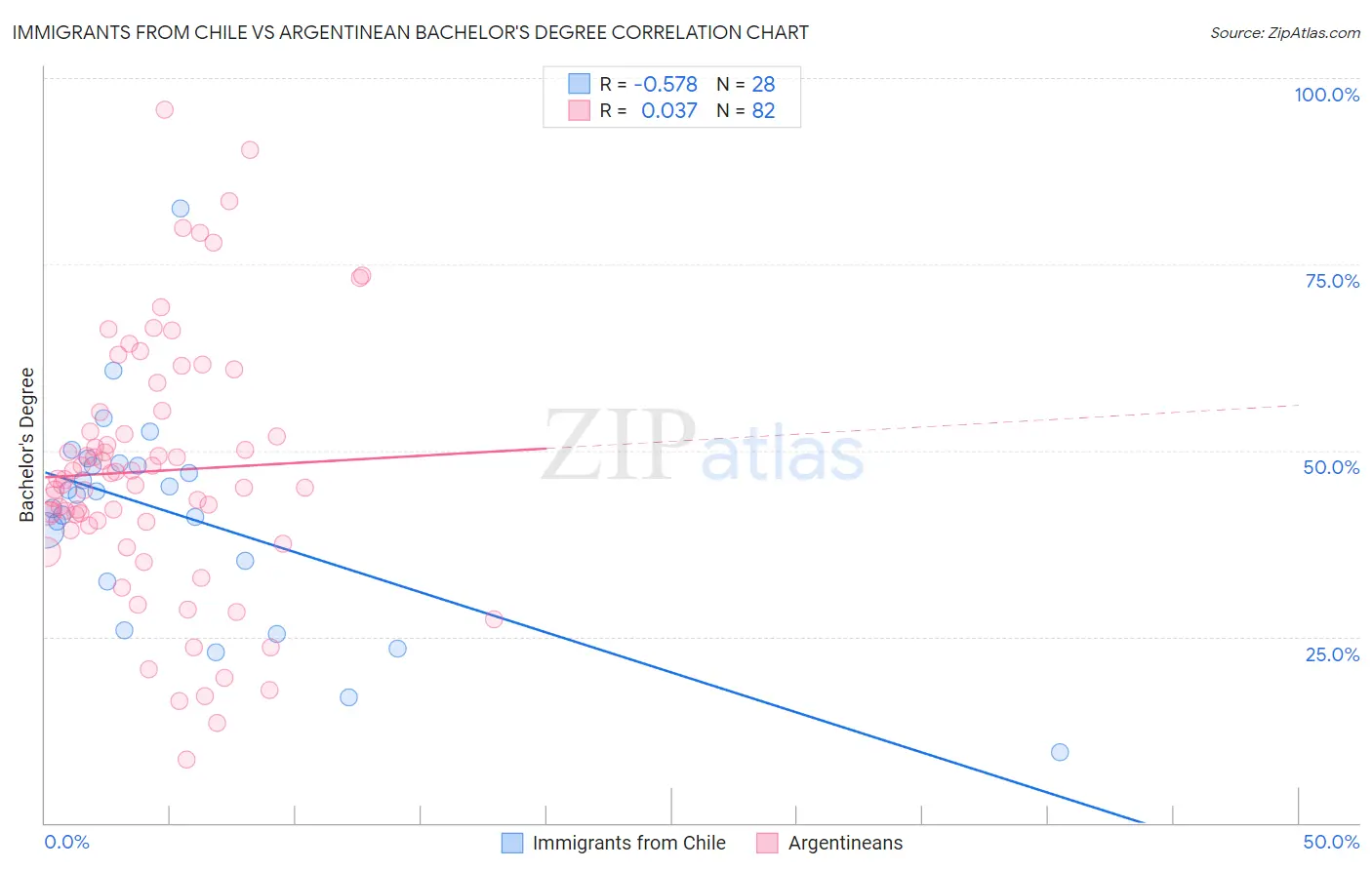 Immigrants from Chile vs Argentinean Bachelor's Degree